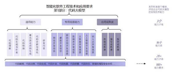 最高等級(jí)！華為云盤(pán)古研發(fā)大模型通過(guò)首批代碼大模型評(píng)估